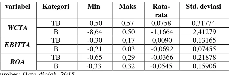 Tabel 4.4 Statistik deskriptif model Grover  