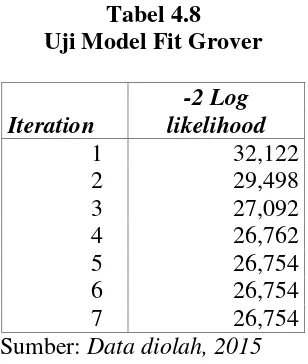 Tabel 4.8 Uji Model Fit Grover 