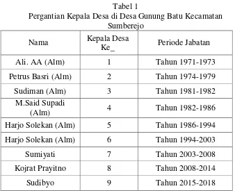 Tabel 1 Pergantian Kepala Desa di Desa Gunung Batu Kecamatan 