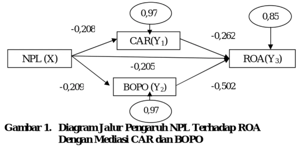 Gambar 1.   Diagram Jalur Pengaruh NPL Terhadap ROA   Dengan Mediasi CAR dan BOPO 