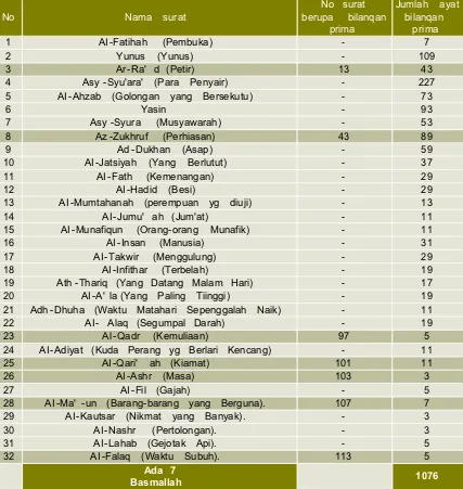 TABEL  5.3�AYATNOMOR�SURAT�DENGAN�BILANGAN�PRIMA�&-AYAT�MERUPAKAN�BILANGAN�PRIMA,�JUMLAH KELIPATAN 19�