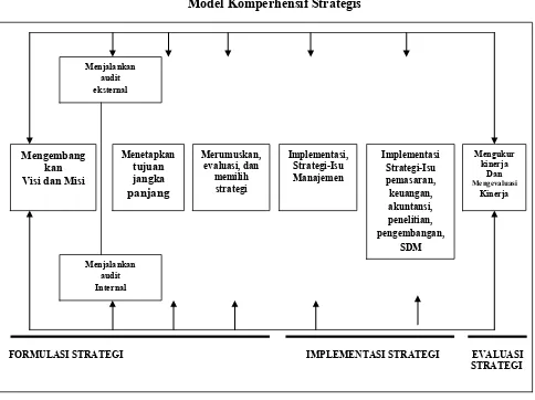 Gambar 2.1 Model Komperhensif Strategis 