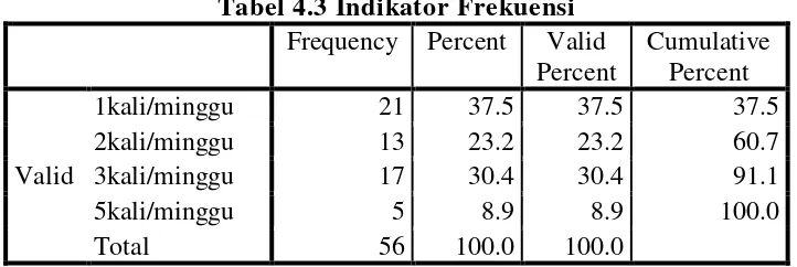 Tabel 4.3 Indikator Frekuensi 