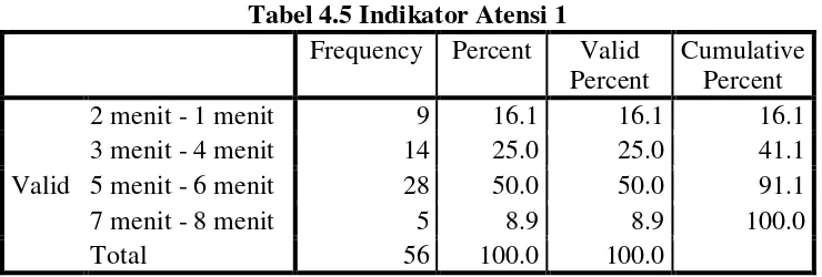 Tabel 4.5 Indikator Atensi 1 
