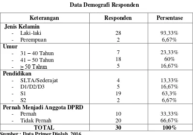 Data Tabel 4.1 Respondense Rate 
