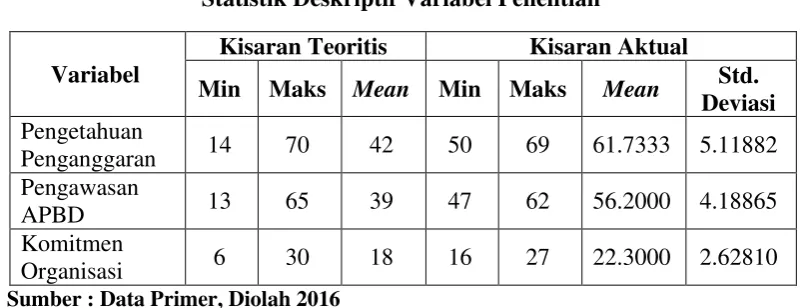 Tabel 4.3 Statistik Deskriptif Variabel Penelitian 