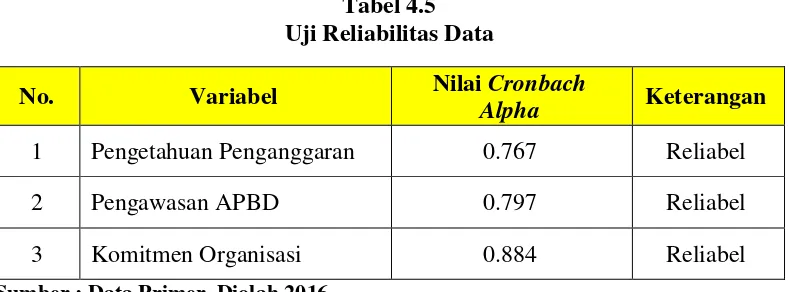 Tabel 4.5 Uji Reliabilitas Data 