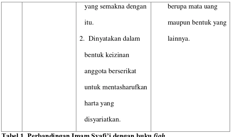 Tabel 1. Perbandingan Imam Syafi’i dengan buku fiqh. 