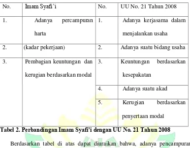 Tabel 2. Perbandingan Imam Syafi’i dengan UU No. 21 Tahun 2008 