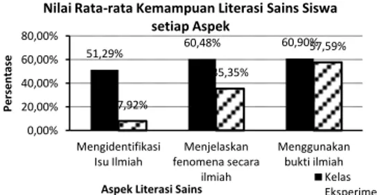 Tabel  1.  Hasil  Uji  Hipotesis  Pengaruh  Model  PBL  berbasis  potensi  lokal  terhadap Kemampuan Literasi Sains 