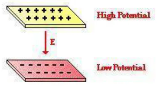 Gambar 3  Dua  pelat  listrik  berlawanan  muatan,  perhatikan  muatan  positif  berpotensial tinggi begitu pula sebaliknya 