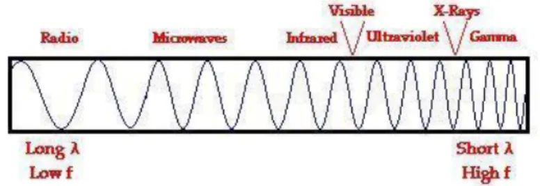 Gambar 4 Spektrum gelombang elektromagnetik dari frekuensi terendah ke tinggi 
