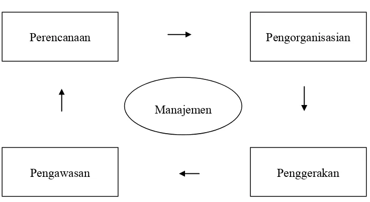 Tabel 2.1 Fungsi Manajemen Menurut Para Ahli 