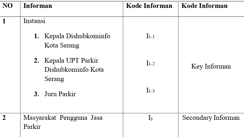 Tabel 3.1 Daftar Informan Penelitian 