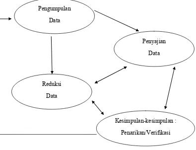 Gambar 3.1 Komponen Analisis Data Dalam Kualitatif menurut Miles dan Huberman ( 2009 : 20 )