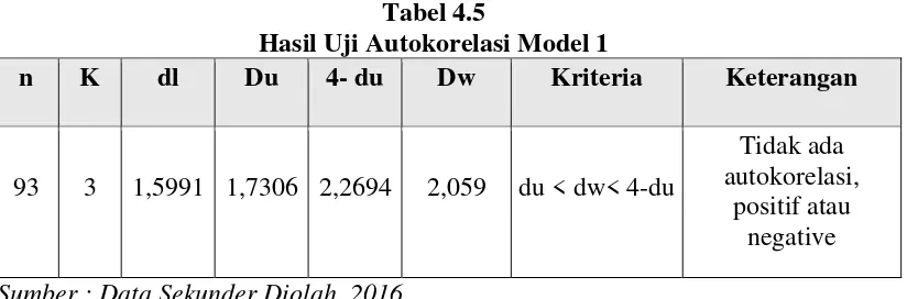 Tabel 4.5 Hasil Uji Autokorelasi Model 1 