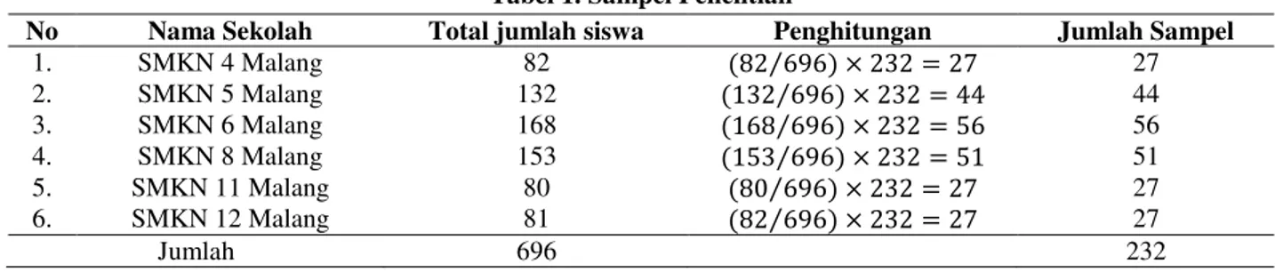 Tabel 1. Sampel Penelitian