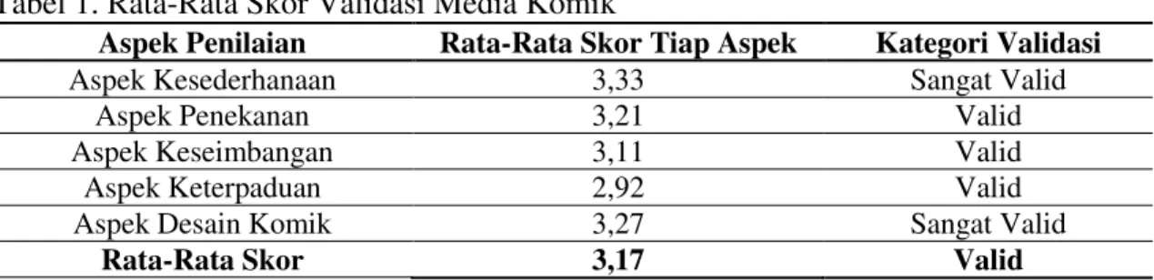 Tabel 1. Rata-Rata Skor Validasi Media Komik 