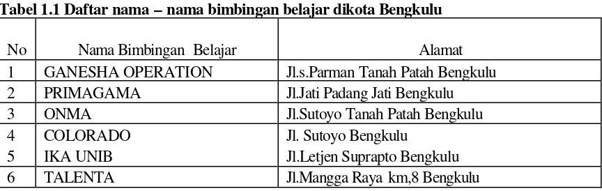 Tabel 1.1 Daftar nama – nama bimbingan belajar dikota Bengkulu     