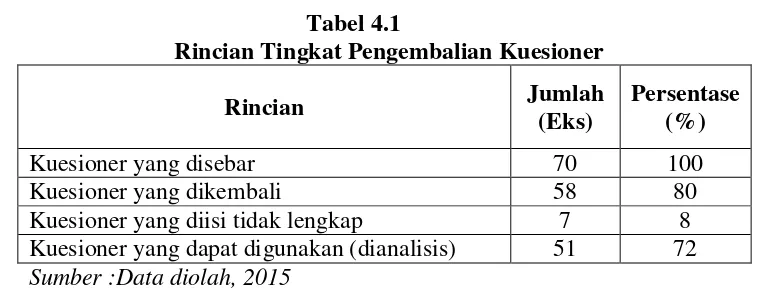 Tabel 4.1 Rincian Tingkat Pengembalian Kuesioner 