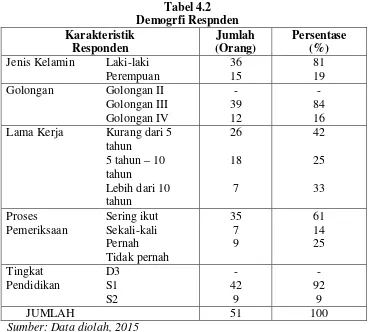 Tabel 4.2 Demogrfi Respnden 