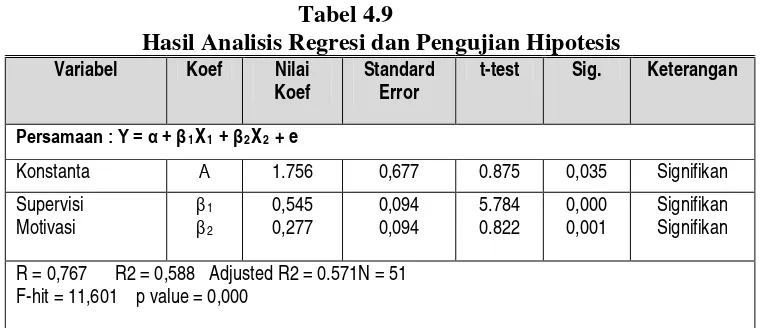 Tabel 4.9 Hasil Analisis Regresi dan Pengujian Hipotesis 