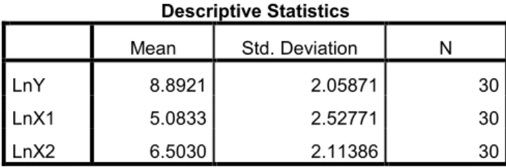 Tabel 4.4  Descriptive Statistics  Mean  Std. Deviation  N  LnY  8.8921  2.05871  30  LnX1  5.0833  2.52771  30  LnX2  6.5030  2.11386  30 