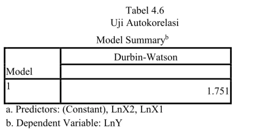 Tabel 4.6  Uji Autokorelasi 