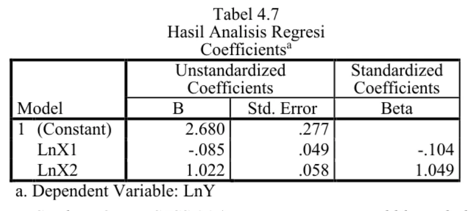 Tabel 4.7  Hasil Analisis Regresi 