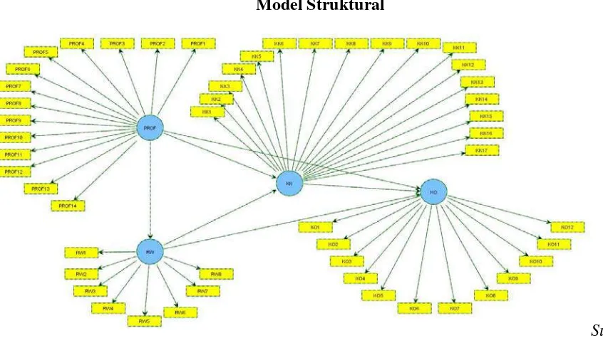 Gambar 3.1 Model Struktural