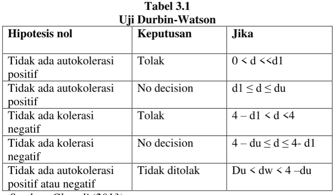 Tabel 3.1 Uji Durbin-Watson 