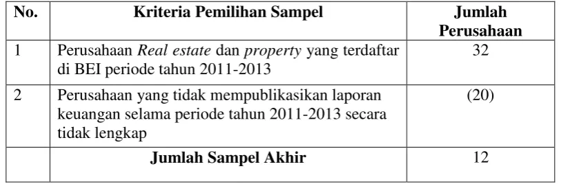 Tabel 4.1 Seleksi dan Pemilihan Sampel 