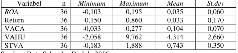 Tabel 4.2 Deskriptif Statistik Variabel Penelitian 