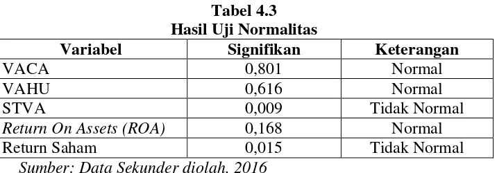 Tabel 4.3 Hasil Uji Normalitas 