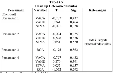 Tabel 4.5 Hasil Uji Heteroskedastisitas 