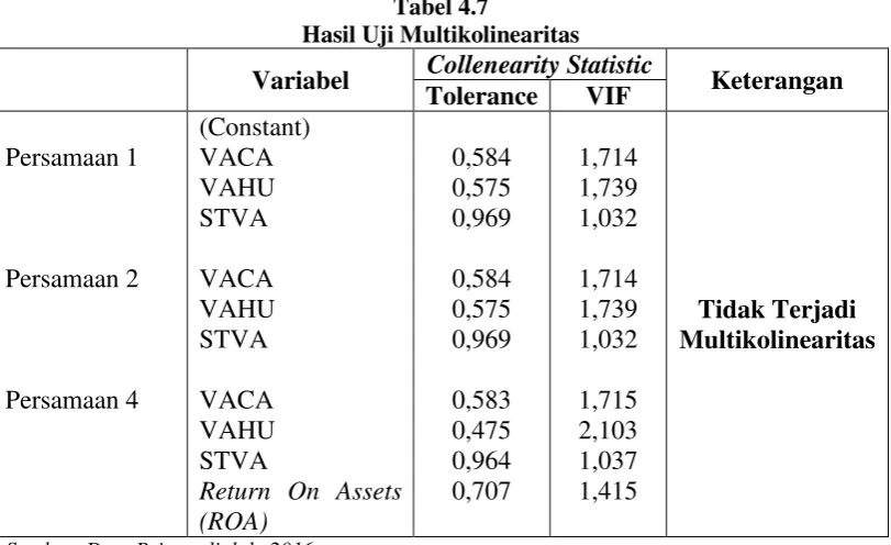 Tabel 4.7 Hasil Uji Multikolinearitas 