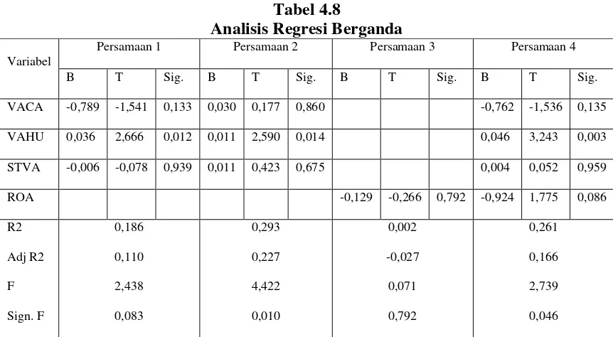 Tabel 4.8 Analisis Regresi Berganda 