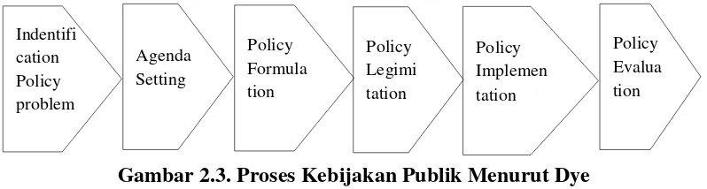 Pengertian Kebijakan Publik - Landasan Teori