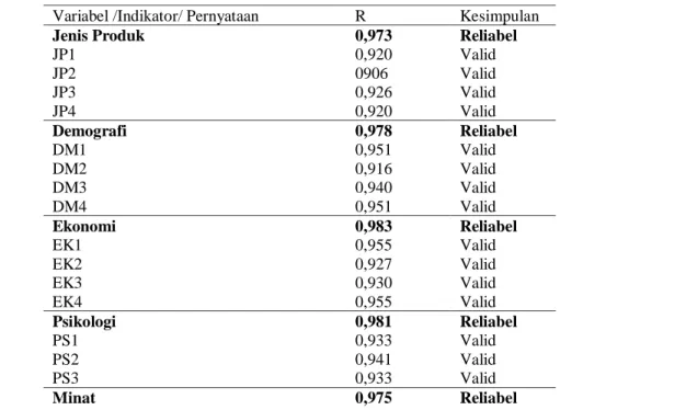 Tabel 2. Hasil Uji Validitas dan Reliabilitas 