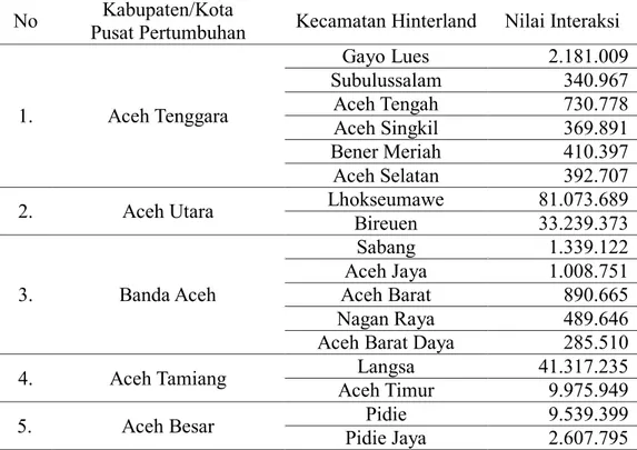 Tabel 1. Hasil Interaksi Kabupaten/Kota Pusat Pertumbuhan Tahun 2017 