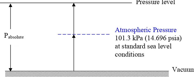 Table 3.1 Sea Level Condition of the U.S. Standard Atmosphere