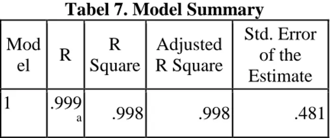 Tabel  7  menunjukkan  keeratan  hubungan  antara  variabel  dependen  hasil  penelitian  dengan model prediksi yang diperoleh