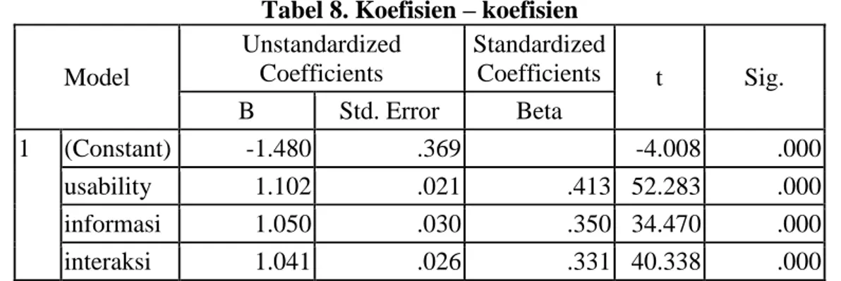 Tabel 8. Koefisien – koefisien  Model  Unstandardized Coefficients  Standardized Coefficients  t  Sig