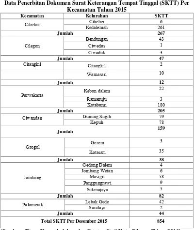 Tabel 1.2 Data Penerbitan Dokumen Surat Keterangan Tempat Tinggal (SKTT) Per 