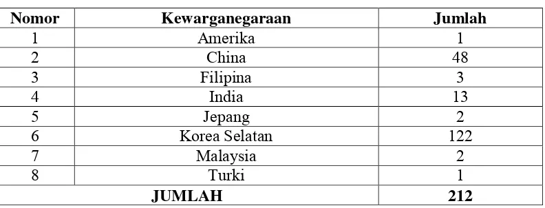 Tabel 1.3 Jumlah SKTT Yang Diterbitkan Berdasarkan Kewarganegaraan 
