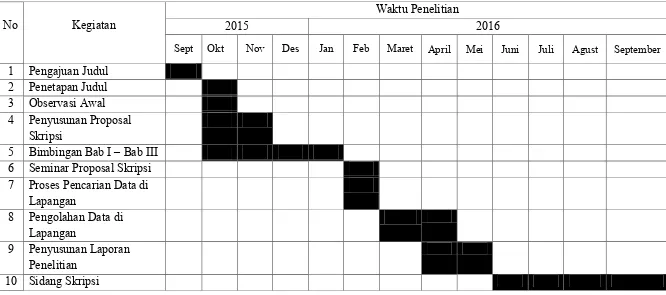 Tabel 3.4 Jadwal dan Waktu Penelitian  