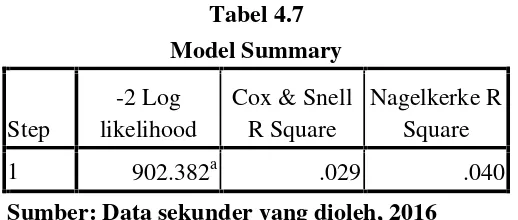 Tabel 4.7Model Summary