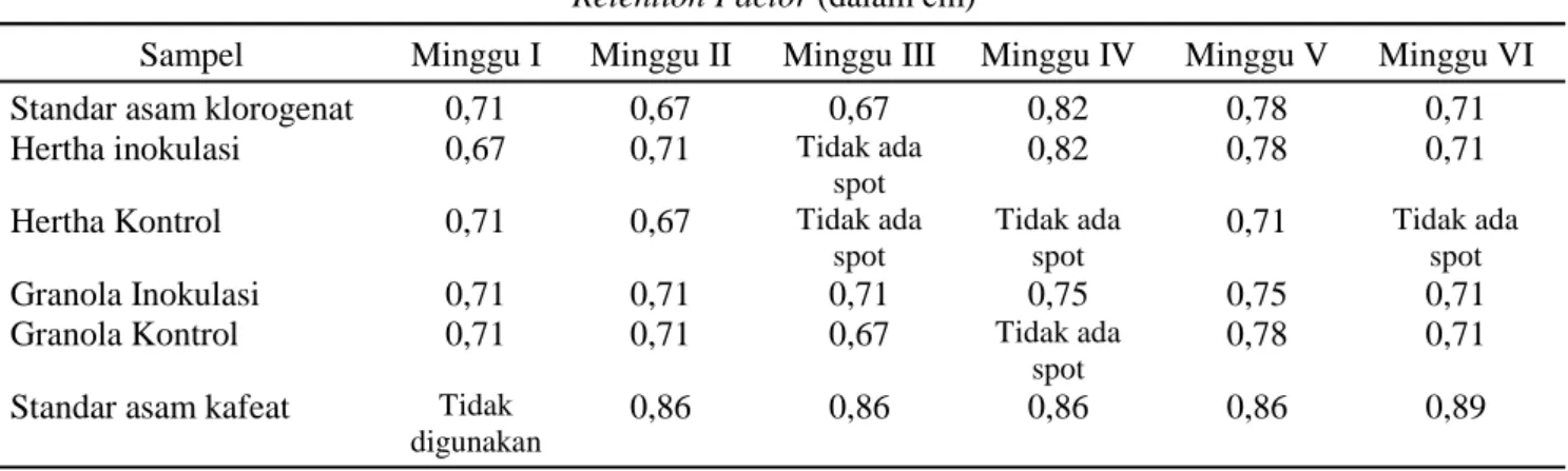 Tabel 3. Retention Factor (cm) dari senyawa yang terkandung pada varietas Hertha dan Granola pada umur 1- 6 minggu setelah diinokulasi dengan G