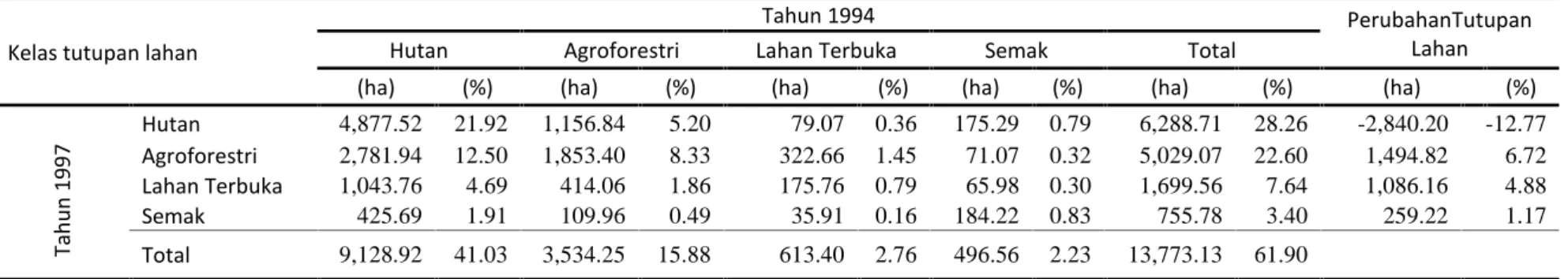 Tabel 2. Perubahan bentuk dan luas tutupan lahan di Tahura WAR tahun 1994-1997.