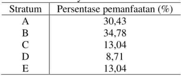 Tabel 1.  Persentase pemanfaatan stratum  oleh monyet hitam sulawesi  Stratum  Persentase pemanfaatan (%) 